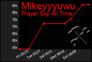 Total Graph of Mikeyyyuwu