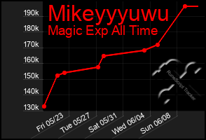 Total Graph of Mikeyyyuwu