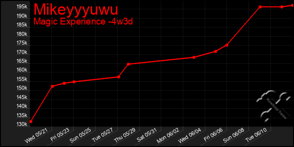 Last 31 Days Graph of Mikeyyyuwu