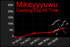 Total Graph of Mikeyyyuwu