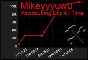 Total Graph of Mikeyyyuwu