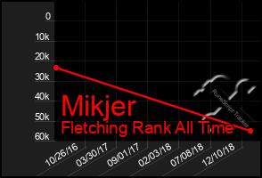 Total Graph of Mikjer