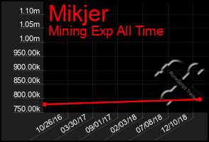 Total Graph of Mikjer