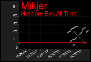 Total Graph of Mikjer