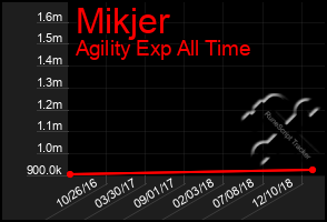 Total Graph of Mikjer