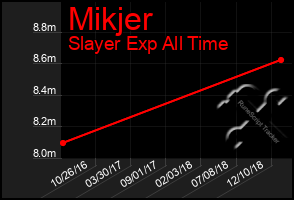 Total Graph of Mikjer