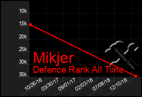 Total Graph of Mikjer