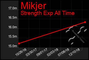 Total Graph of Mikjer