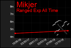 Total Graph of Mikjer