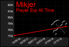 Total Graph of Mikjer