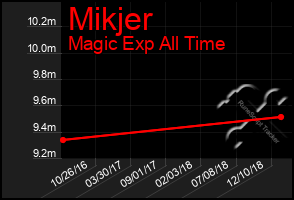 Total Graph of Mikjer