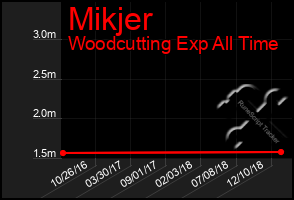 Total Graph of Mikjer