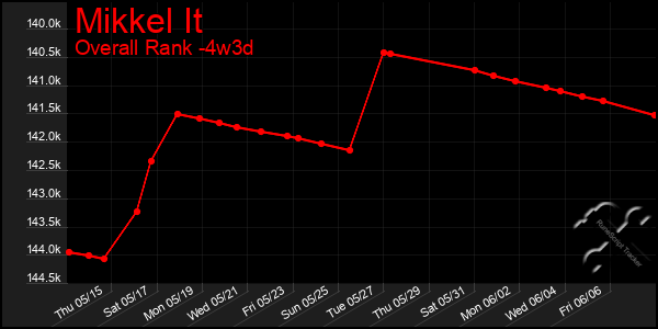 Last 31 Days Graph of Mikkel It