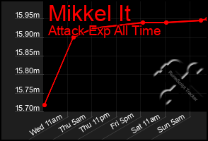 Total Graph of Mikkel It