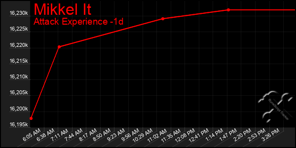 Last 24 Hours Graph of Mikkel It