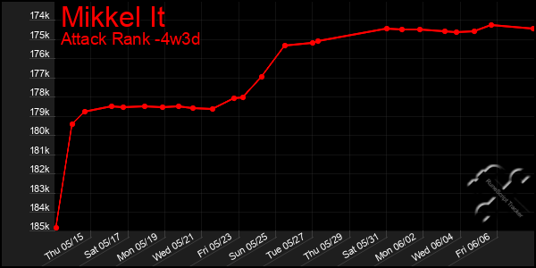 Last 31 Days Graph of Mikkel It