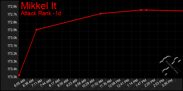 Last 24 Hours Graph of Mikkel It