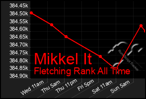 Total Graph of Mikkel It