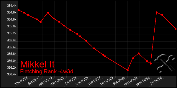 Last 31 Days Graph of Mikkel It