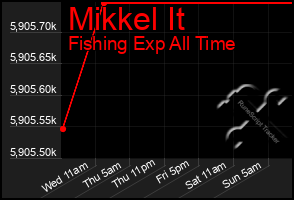 Total Graph of Mikkel It