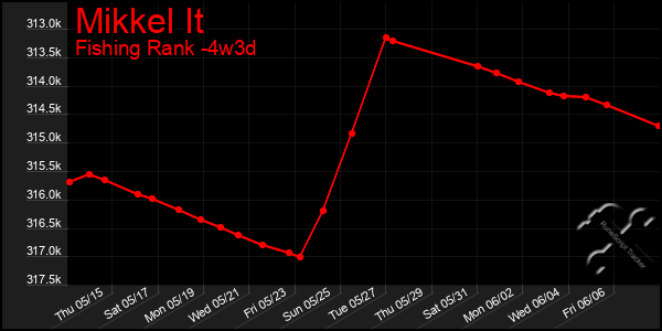 Last 31 Days Graph of Mikkel It