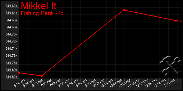Last 24 Hours Graph of Mikkel It