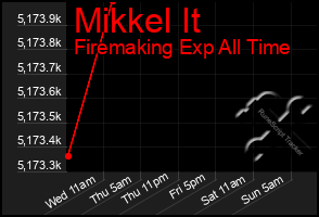 Total Graph of Mikkel It
