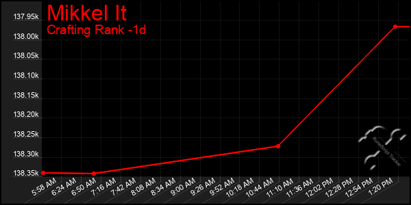 Last 24 Hours Graph of Mikkel It