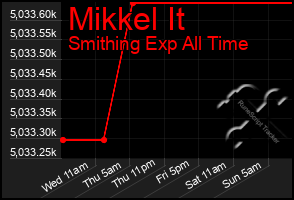 Total Graph of Mikkel It