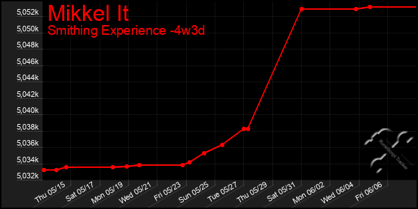 Last 31 Days Graph of Mikkel It