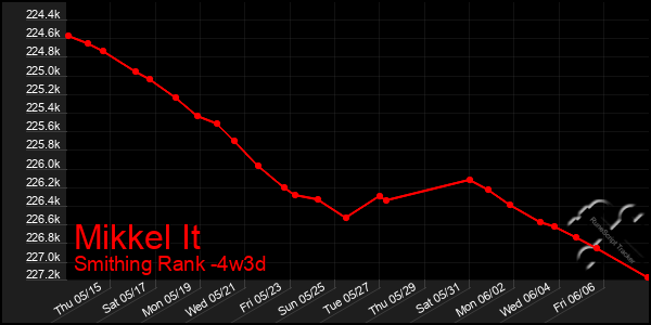 Last 31 Days Graph of Mikkel It