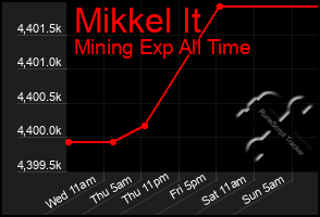 Total Graph of Mikkel It
