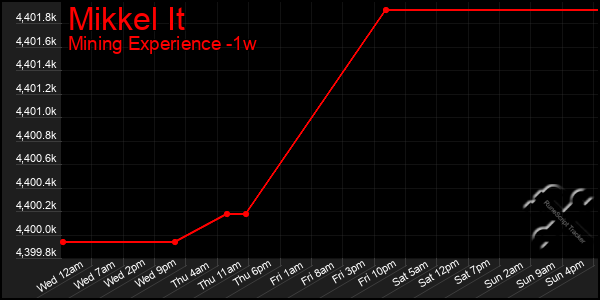 Last 7 Days Graph of Mikkel It