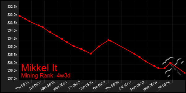 Last 31 Days Graph of Mikkel It
