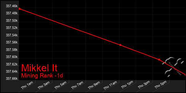 Last 24 Hours Graph of Mikkel It