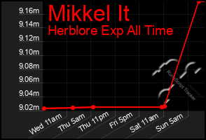 Total Graph of Mikkel It