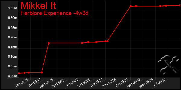 Last 31 Days Graph of Mikkel It