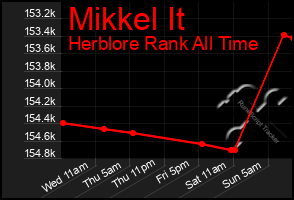 Total Graph of Mikkel It