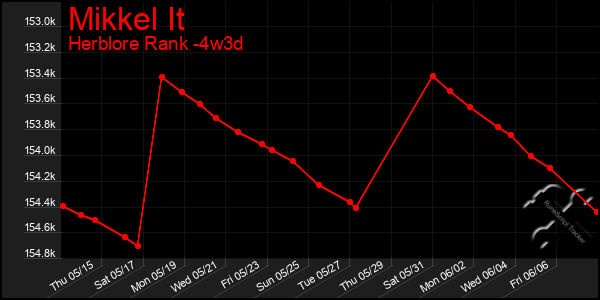 Last 31 Days Graph of Mikkel It