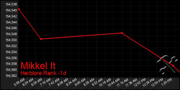 Last 24 Hours Graph of Mikkel It