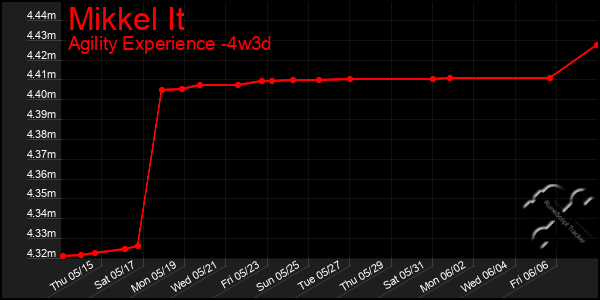 Last 31 Days Graph of Mikkel It