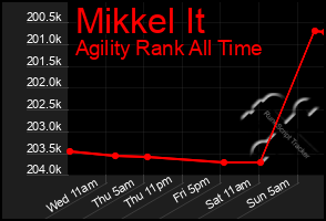 Total Graph of Mikkel It