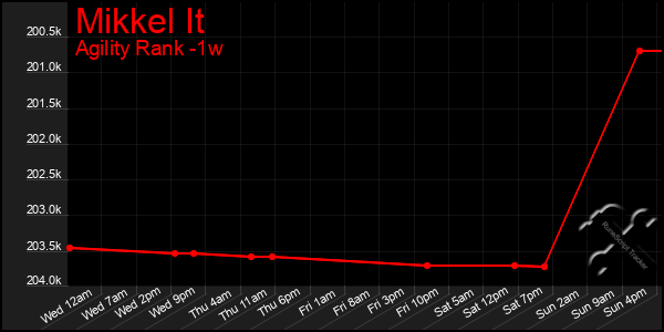 Last 7 Days Graph of Mikkel It