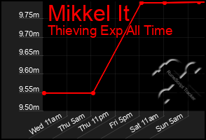 Total Graph of Mikkel It