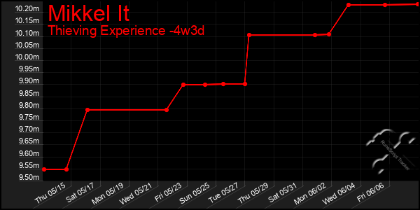 Last 31 Days Graph of Mikkel It