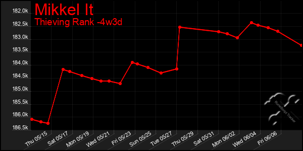 Last 31 Days Graph of Mikkel It