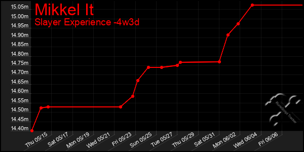 Last 31 Days Graph of Mikkel It