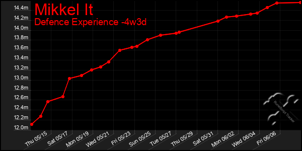 Last 31 Days Graph of Mikkel It