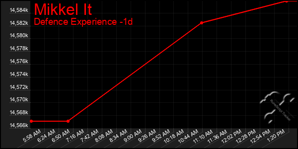 Last 24 Hours Graph of Mikkel It