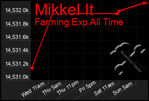 Total Graph of Mikkel It